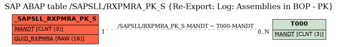 E-R Diagram for table /SAPSLL/RXPMRA_PK_S (Re-Export: Log: Assemblies in BOP - PK)