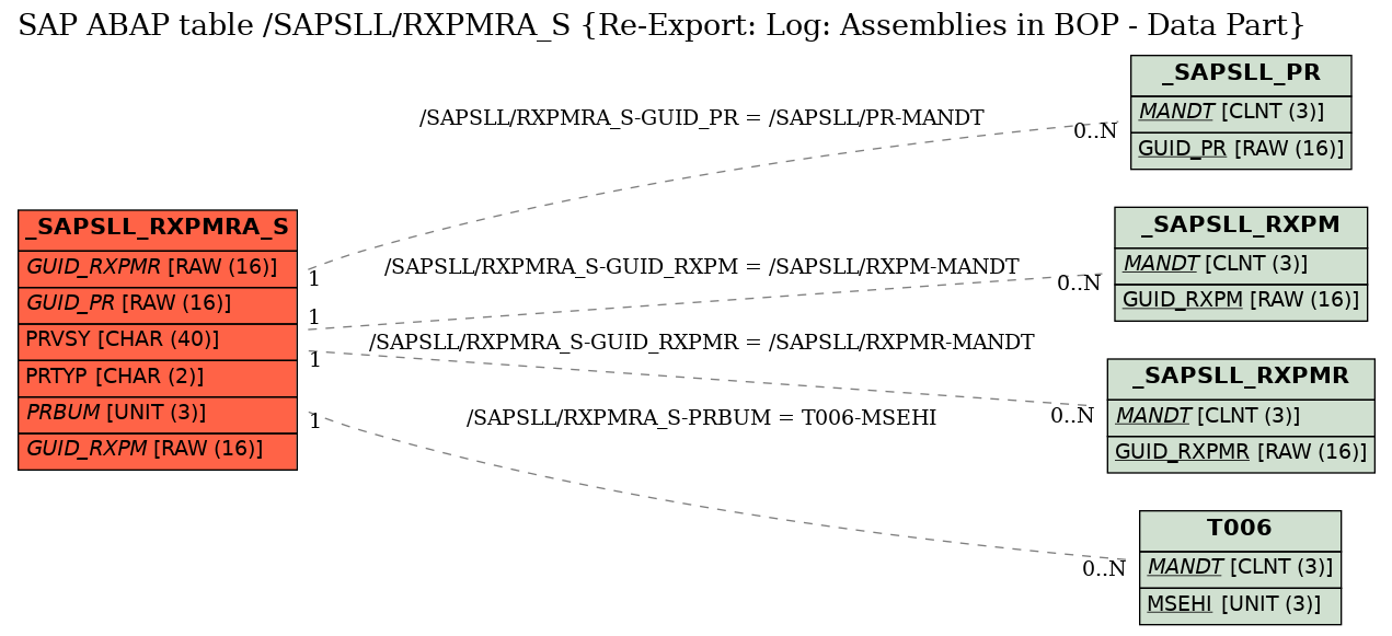 E-R Diagram for table /SAPSLL/RXPMRA_S (Re-Export: Log: Assemblies in BOP - Data Part)