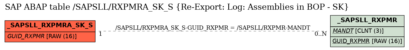 E-R Diagram for table /SAPSLL/RXPMRA_SK_S (Re-Export: Log: Assemblies in BOP - SK)