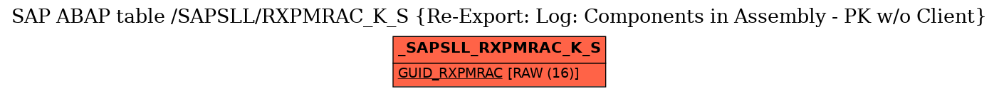 E-R Diagram for table /SAPSLL/RXPMRAC_K_S (Re-Export: Log: Components in Assembly - PK w/o Client)