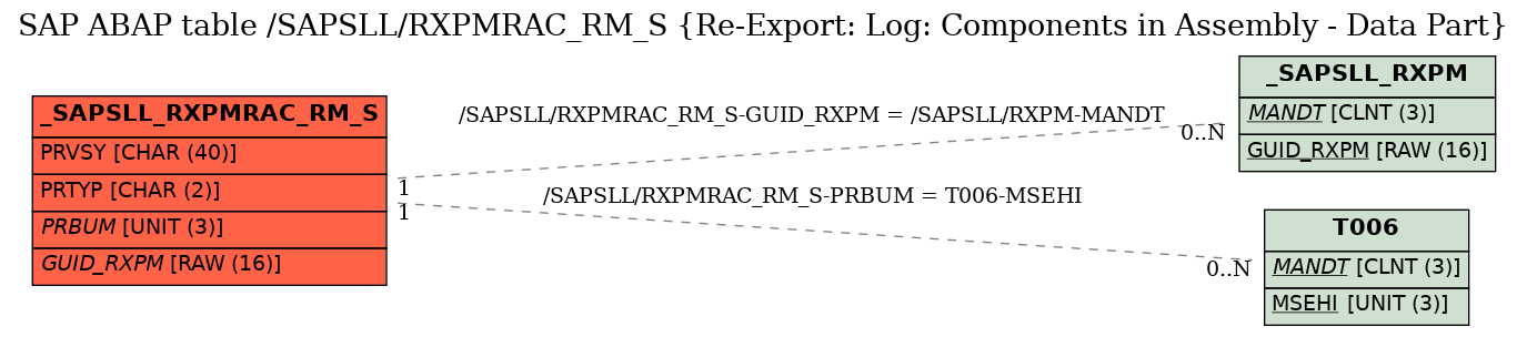 E-R Diagram for table /SAPSLL/RXPMRAC_RM_S (Re-Export: Log: Components in Assembly - Data Part)