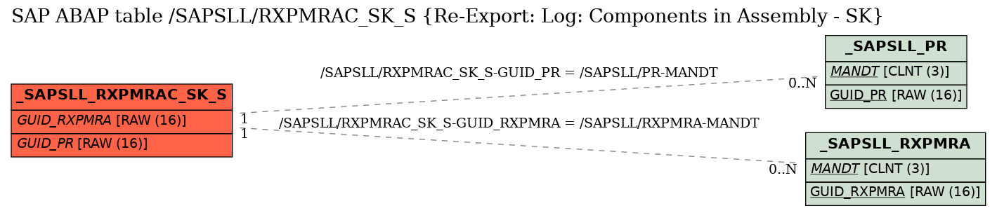 E-R Diagram for table /SAPSLL/RXPMRAC_SK_S (Re-Export: Log: Components in Assembly - SK)