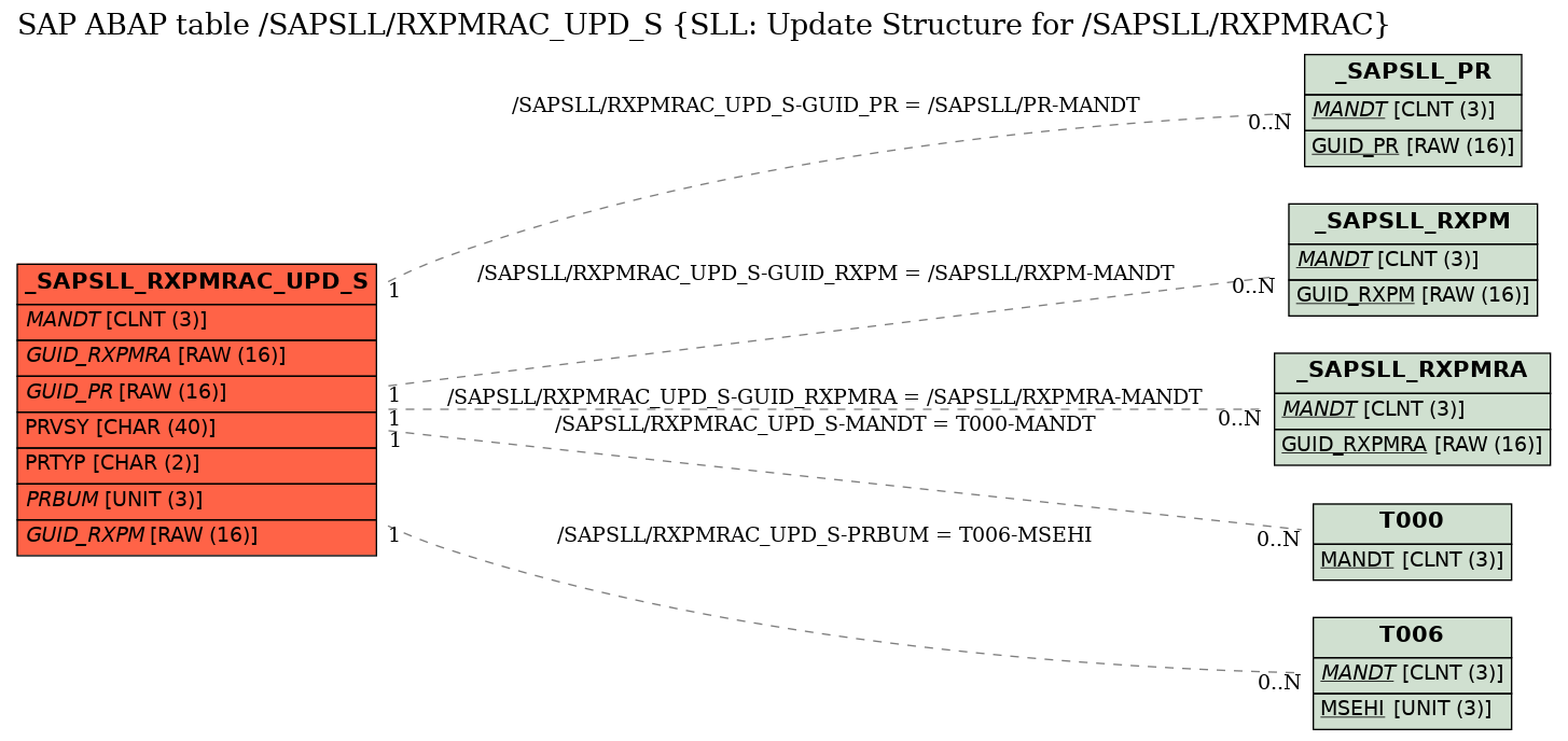 E-R Diagram for table /SAPSLL/RXPMRAC_UPD_S (SLL: Update Structure for /SAPSLL/RXPMRAC)