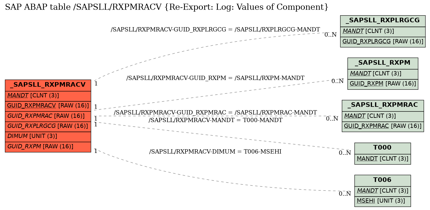 E-R Diagram for table /SAPSLL/RXPMRACV (Re-Export: Log: Values of Component)