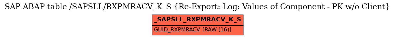 E-R Diagram for table /SAPSLL/RXPMRACV_K_S (Re-Export: Log: Values of Component - PK w/o Client)