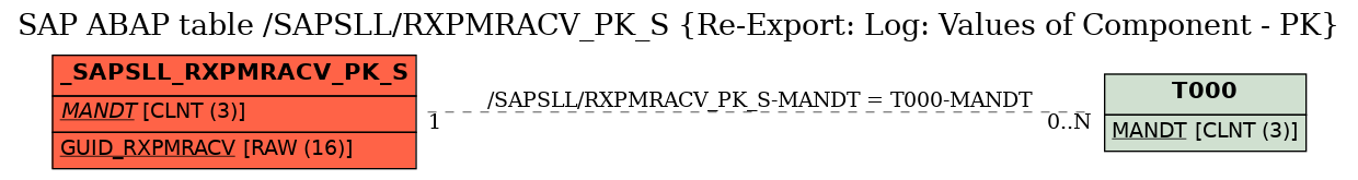 E-R Diagram for table /SAPSLL/RXPMRACV_PK_S (Re-Export: Log: Values of Component - PK)