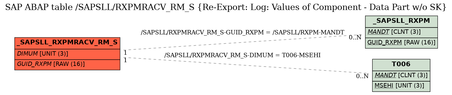 E-R Diagram for table /SAPSLL/RXPMRACV_RM_S (Re-Export: Log: Values of Component - Data Part w/o SK)