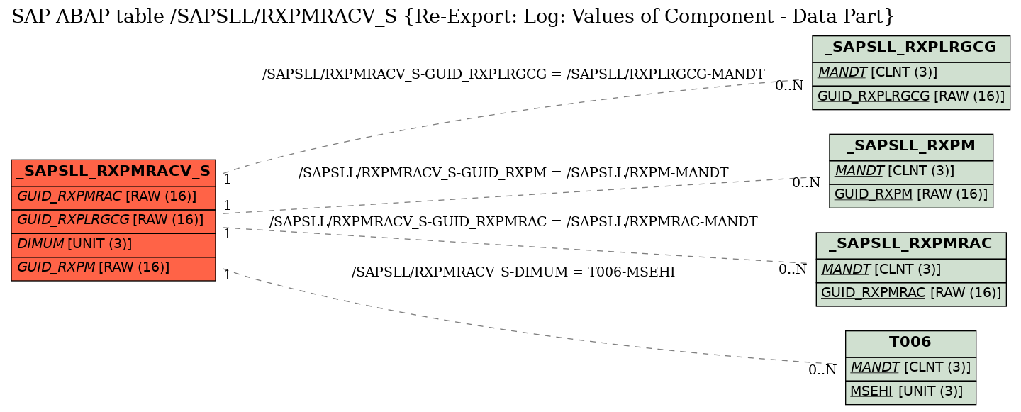 E-R Diagram for table /SAPSLL/RXPMRACV_S (Re-Export: Log: Values of Component - Data Part)