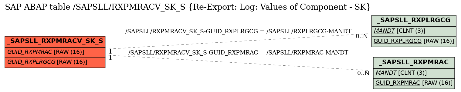 E-R Diagram for table /SAPSLL/RXPMRACV_SK_S (Re-Export: Log: Values of Component - SK)