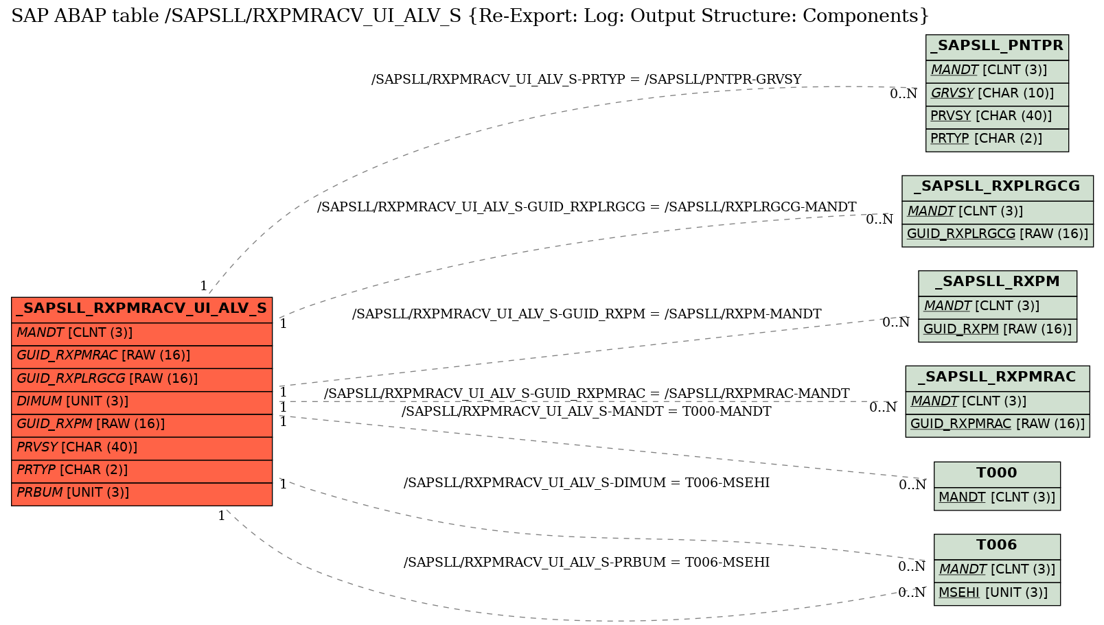 E-R Diagram for table /SAPSLL/RXPMRACV_UI_ALV_S (Re-Export: Log: Output Structure: Components)