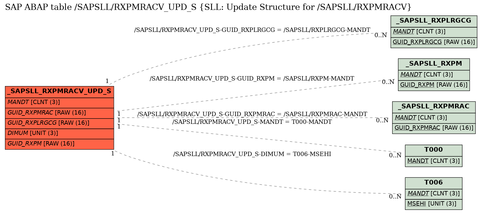 E-R Diagram for table /SAPSLL/RXPMRACV_UPD_S (SLL: Update Structure for /SAPSLL/RXPMRACV)