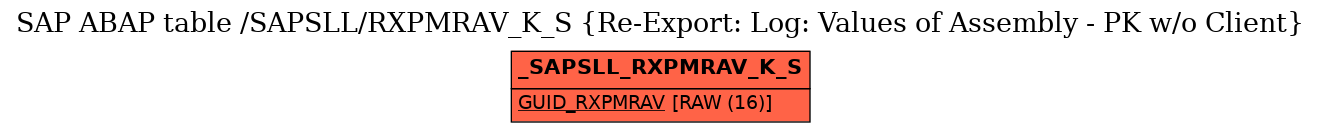 E-R Diagram for table /SAPSLL/RXPMRAV_K_S (Re-Export: Log: Values of Assembly - PK w/o Client)