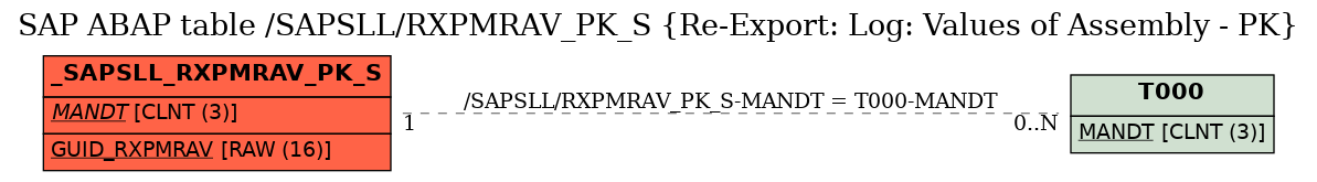 E-R Diagram for table /SAPSLL/RXPMRAV_PK_S (Re-Export: Log: Values of Assembly - PK)