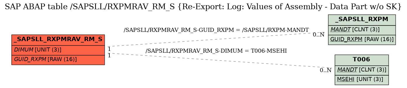 E-R Diagram for table /SAPSLL/RXPMRAV_RM_S (Re-Export: Log: Values of Assembly - Data Part w/o SK)