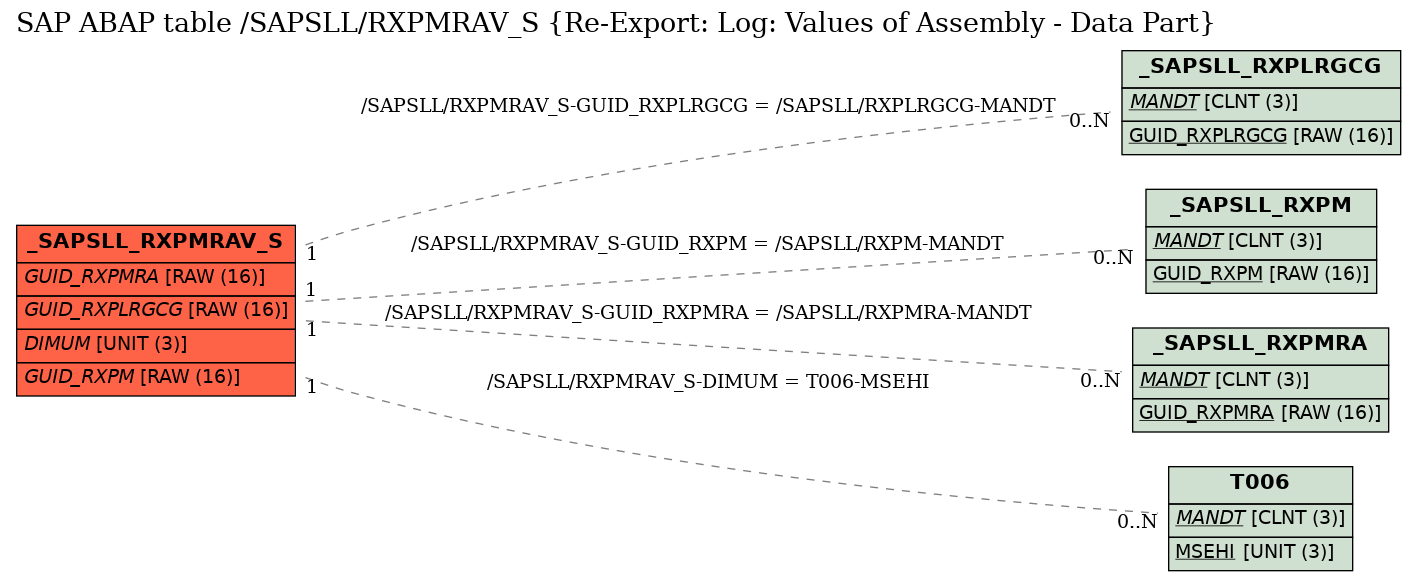 E-R Diagram for table /SAPSLL/RXPMRAV_S (Re-Export: Log: Values of Assembly - Data Part)