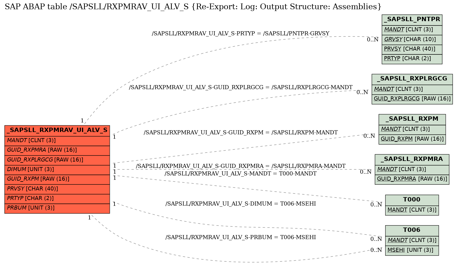 E-R Diagram for table /SAPSLL/RXPMRAV_UI_ALV_S (Re-Export: Log: Output Structure: Assemblies)