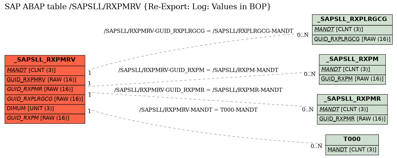 E-R Diagram for table /SAPSLL/RXPMRV (Re-Export: Log: Values in BOP)