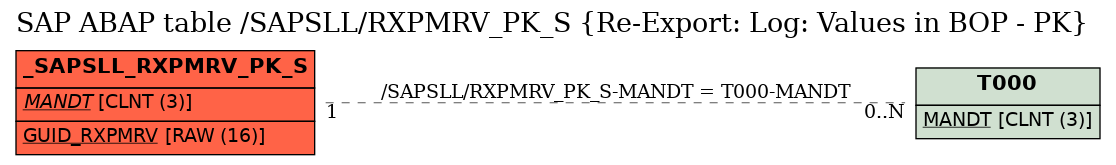 E-R Diagram for table /SAPSLL/RXPMRV_PK_S (Re-Export: Log: Values in BOP - PK)