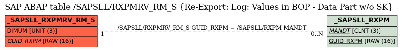 E-R Diagram for table /SAPSLL/RXPMRV_RM_S (Re-Export: Log: Values in BOP - Data Part w/o SK)