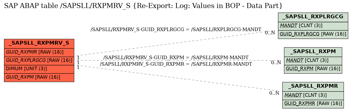 E-R Diagram for table /SAPSLL/RXPMRV_S (Re-Export: Log: Values in BOP - Data Part)