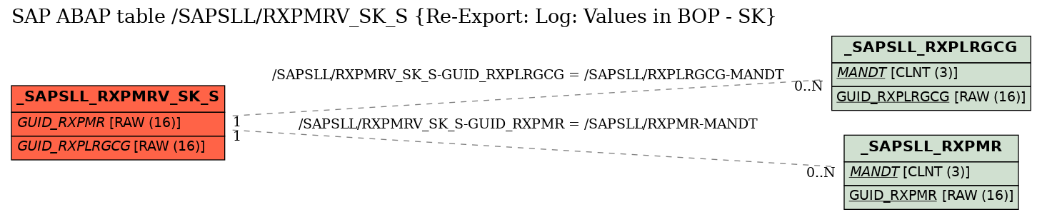 E-R Diagram for table /SAPSLL/RXPMRV_SK_S (Re-Export: Log: Values in BOP - SK)