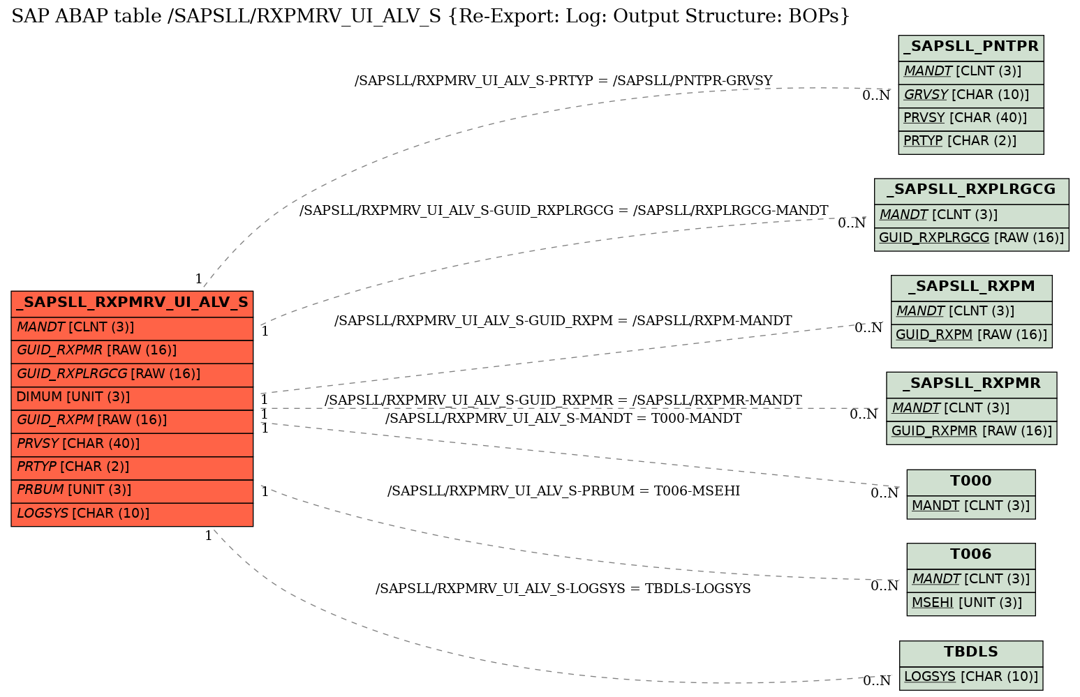 E-R Diagram for table /SAPSLL/RXPMRV_UI_ALV_S (Re-Export: Log: Output Structure: BOPs)