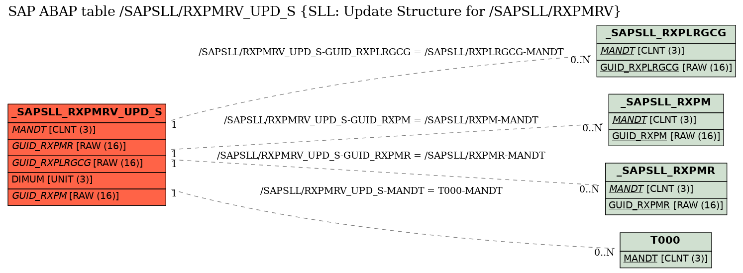 E-R Diagram for table /SAPSLL/RXPMRV_UPD_S (SLL: Update Structure for /SAPSLL/RXPMRV)