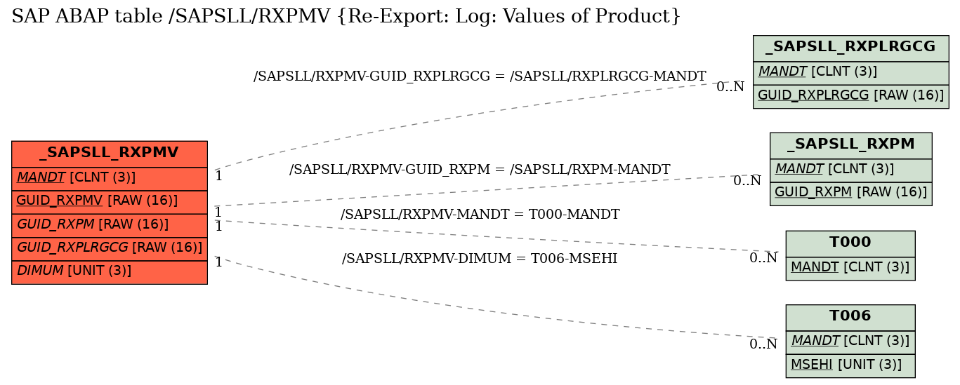 E-R Diagram for table /SAPSLL/RXPMV (Re-Export: Log: Values of Product)