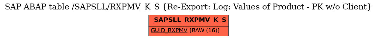 E-R Diagram for table /SAPSLL/RXPMV_K_S (Re-Export: Log: Values of Product - PK w/o Client)