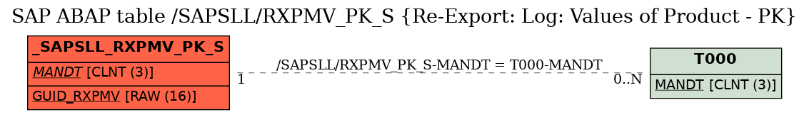 E-R Diagram for table /SAPSLL/RXPMV_PK_S (Re-Export: Log: Values of Product - PK)