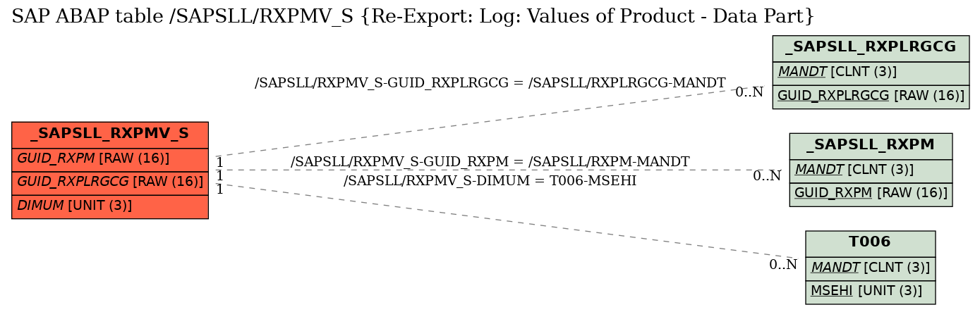 E-R Diagram for table /SAPSLL/RXPMV_S (Re-Export: Log: Values of Product - Data Part)