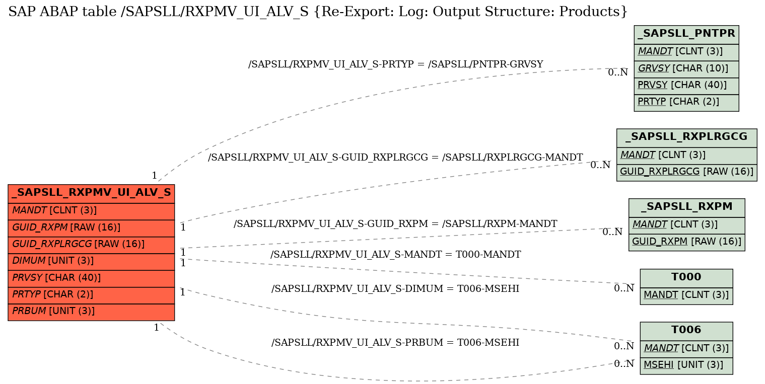 E-R Diagram for table /SAPSLL/RXPMV_UI_ALV_S (Re-Export: Log: Output Structure: Products)