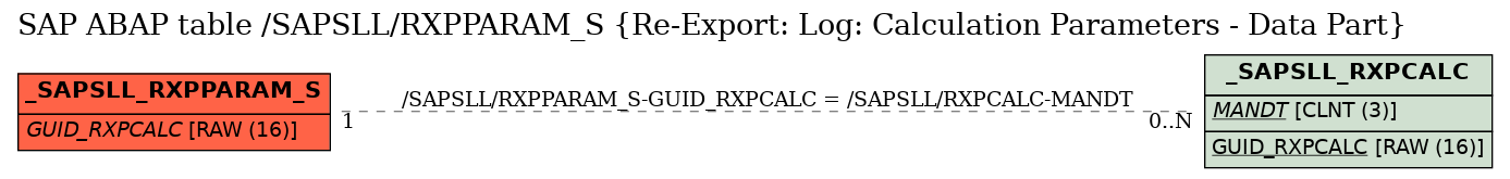 E-R Diagram for table /SAPSLL/RXPPARAM_S (Re-Export: Log: Calculation Parameters - Data Part)