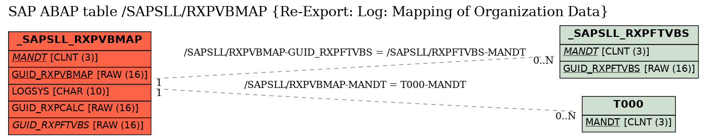 E-R Diagram for table /SAPSLL/RXPVBMAP (Re-Export: Log: Mapping of Organization Data)