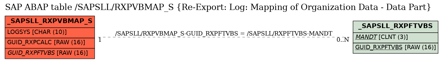 E-R Diagram for table /SAPSLL/RXPVBMAP_S (Re-Export: Log: Mapping of Organization Data - Data Part)