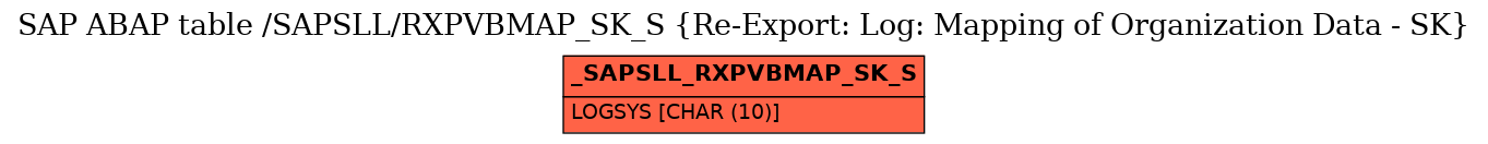 E-R Diagram for table /SAPSLL/RXPVBMAP_SK_S (Re-Export: Log: Mapping of Organization Data - SK)