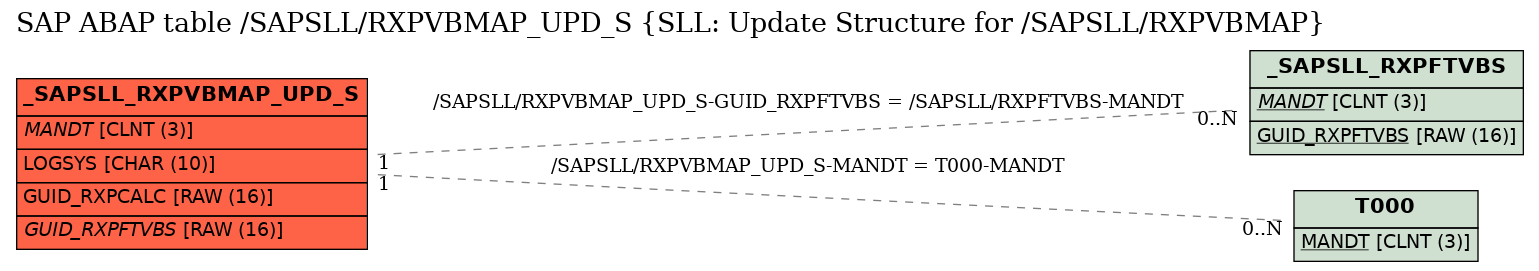E-R Diagram for table /SAPSLL/RXPVBMAP_UPD_S (SLL: Update Structure for /SAPSLL/RXPVBMAP)