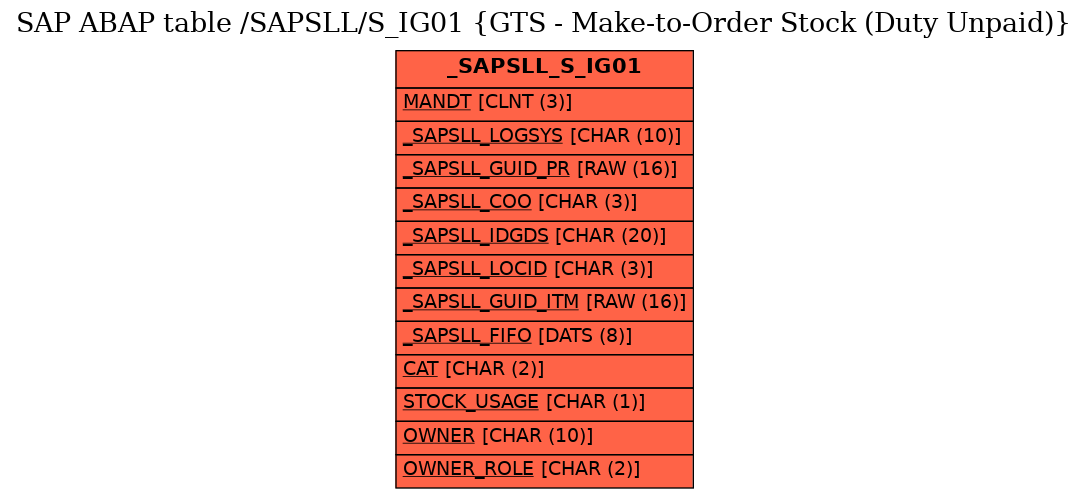 E-R Diagram for table /SAPSLL/S_IG01 (GTS - Make-to-Order Stock (Duty Unpaid))