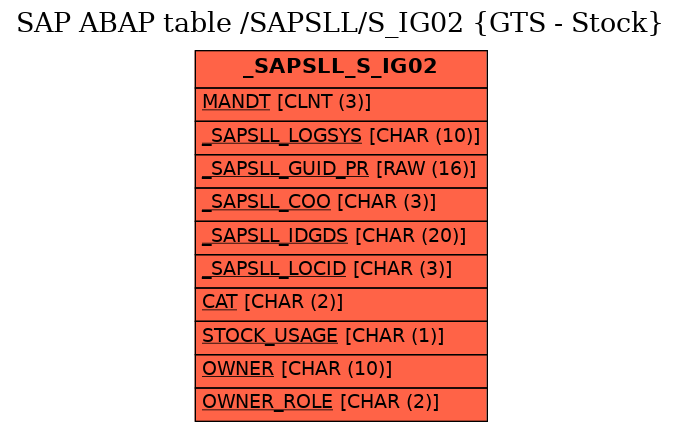 E-R Diagram for table /SAPSLL/S_IG02 (GTS - Stock)