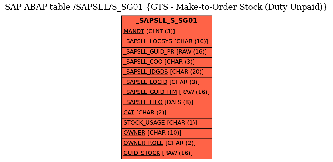 E-R Diagram for table /SAPSLL/S_SG01 (GTS - Make-to-Order Stock (Duty Unpaid))