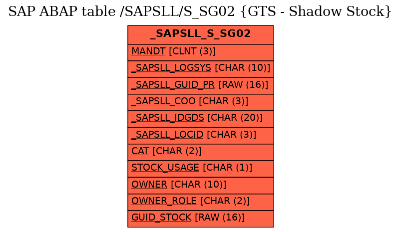 E-R Diagram for table /SAPSLL/S_SG02 (GTS - Shadow Stock)