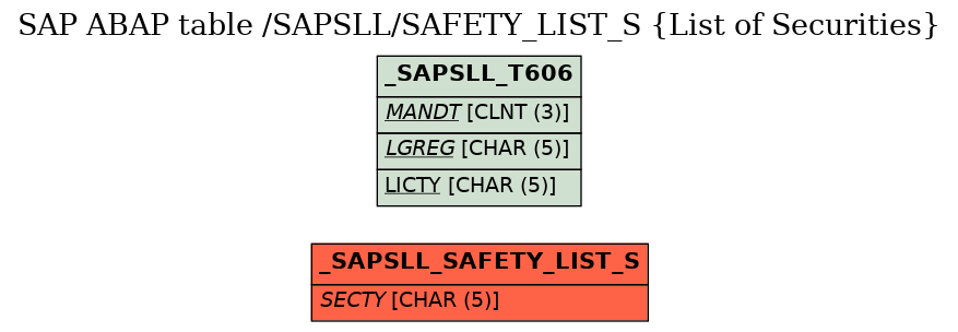 E-R Diagram for table /SAPSLL/SAFETY_LIST_S (List of Securities)