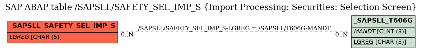 E-R Diagram for table /SAPSLL/SAFETY_SEL_IMP_S (Import Processing: Securities: Selection Screen)