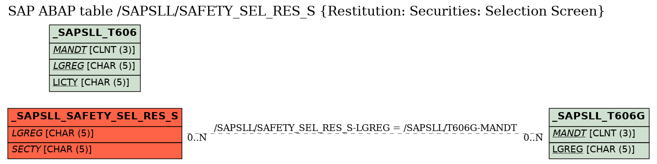 E-R Diagram for table /SAPSLL/SAFETY_SEL_RES_S (Restitution: Securities: Selection Screen)