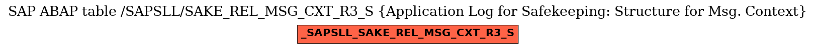 E-R Diagram for table /SAPSLL/SAKE_REL_MSG_CXT_R3_S (Application Log for Safekeeping: Structure for Msg. Context)