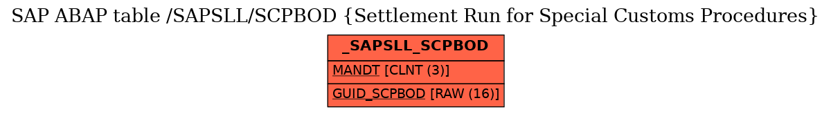 E-R Diagram for table /SAPSLL/SCPBOD (Settlement Run for Special Customs Procedures)