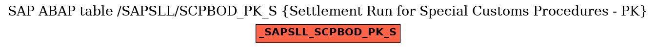 E-R Diagram for table /SAPSLL/SCPBOD_PK_S (Settlement Run for Special Customs Procedures - PK)