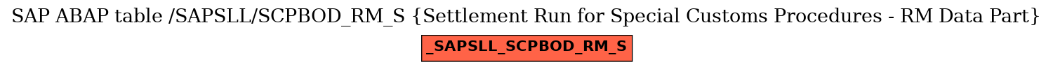 E-R Diagram for table /SAPSLL/SCPBOD_RM_S (Settlement Run for Special Customs Procedures - RM Data Part)