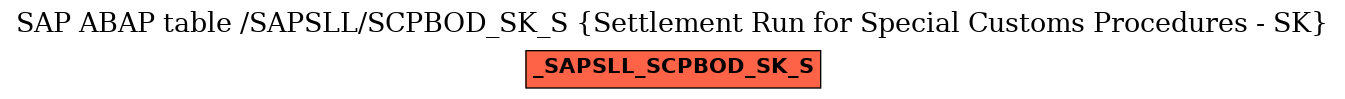 E-R Diagram for table /SAPSLL/SCPBOD_SK_S (Settlement Run for Special Customs Procedures - SK)