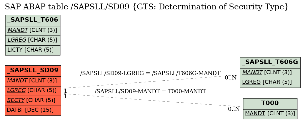 E-R Diagram for table /SAPSLL/SD09 (GTS: Determination of Security Type)